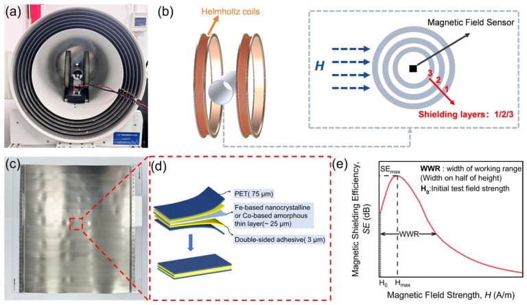 Experimental setup of the magnetic field shielding performance test, the test system, and the structure of a single shield layer.