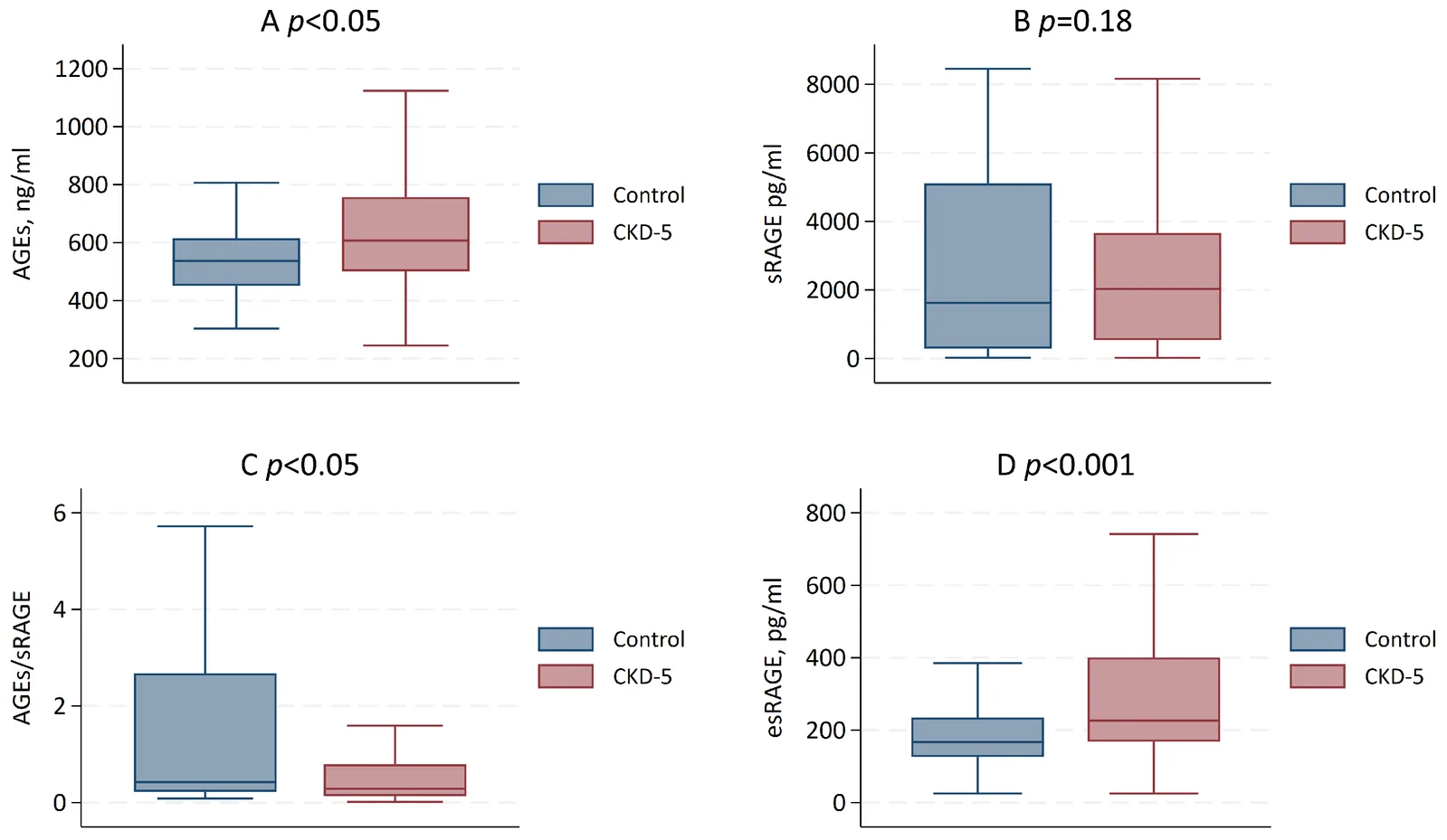 Box plots of serum concentrations of advanced glycation end products, soluble receptor for advanced glycation end products, their ratio, and endogenous secretory receptor.
