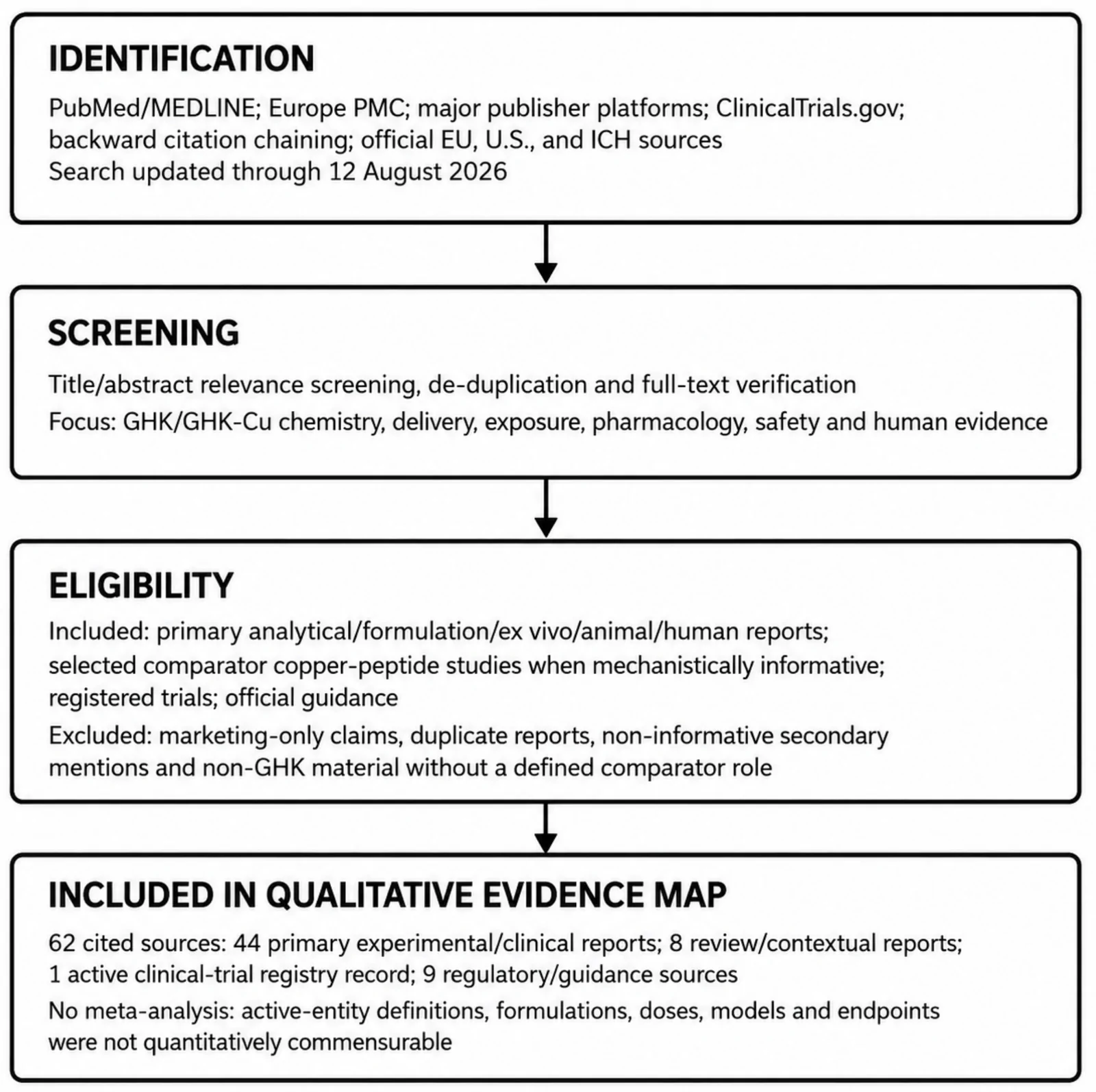 Evidence-selection workflow for a systematic evidence map, reporting identification, screening, eligibility and inclusion.